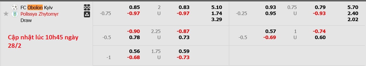 Nhận định, soi kèo Obolon Kyiv vs Polissya Zhytomyr, 18h00 ngày 28/2: Gieo sầu lượt về - Ảnh 7
