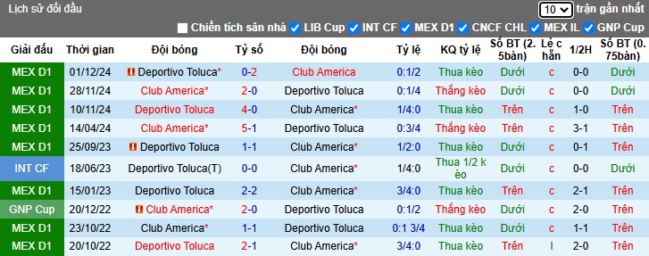 Nhận định, soi kèo Club America vs Toluca, 08h05 ngày 2/3: Thắng vì ngôi đầu - Ảnh 2