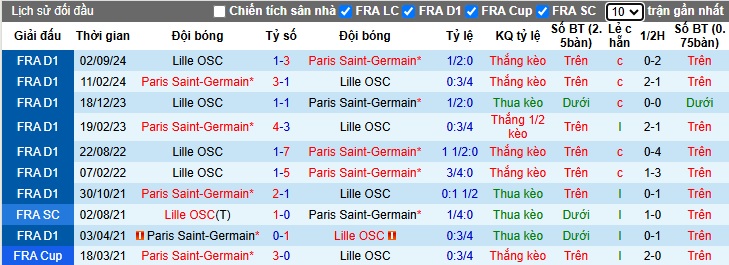 Nhận định, soi kèo PSG vs Lillle, 03h05 ngày 2/3: Chủ nhà tiếp đà thăng hoa - Ảnh 2