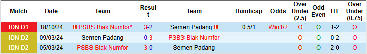 Nhận định, soi kèo Semen Padang vs PSBS Biak Numfor, 21h00 ngày 1/3: Nỗ lực trụ hạng - Ảnh 4