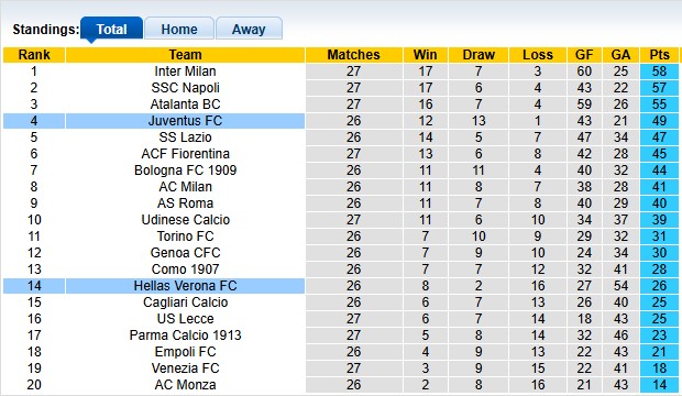 Nhận định, soi k&egrave;o Juventus vs Hellas Verona, 2h45 ng&agrave;y 4/3: Chắc ch&acirc;n top 4 - Ảnh 4