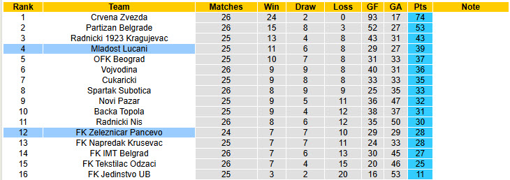 Nhận định, soi kèo Mladost Lucani vs Zeleznicar Pancevo, 00h30 ngày 4/3: Kết quả may mắn - Ảnh 5
