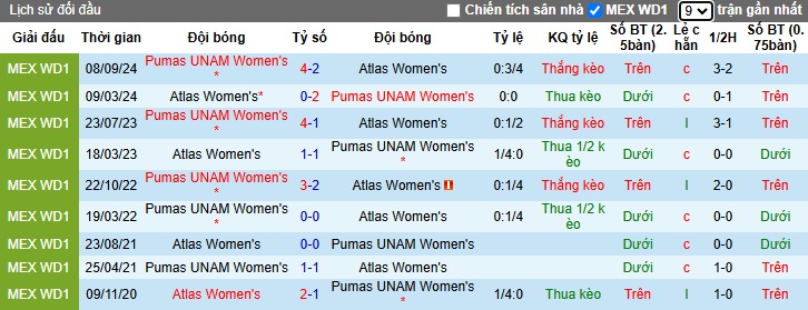 Nhận định, soi kèo Nữ Atlas vs Nữ Pumas UNAM, 08h00 ngày 4/3: Bất phân thắng bại - Ảnh 2