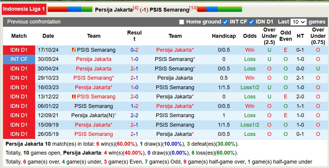 Nhận định, soi kèo Persija Jakarta vs PSIS Semarang, 20h30 ngày 4/3: Sáng kèo dưới - Ảnh 4