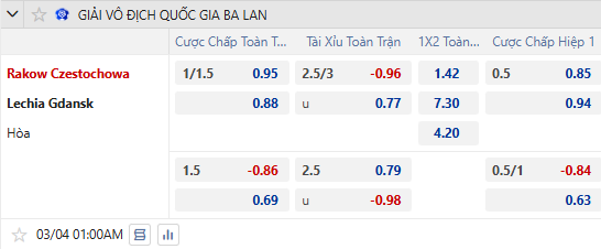 Nhận định, soi kèo Rakow Czestochowa vs Lechia Gdansk, 1h00 ngày 4/3: Khó có bất ngờ - Ảnh 1