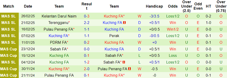 Nhận định, soi kèo Sri Pahang vs Kuching, 21h00 ngày 4/3: Khách thắng thế - Ảnh 2