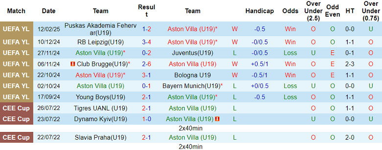 Nhận định, soi kèo U19 Aston Villa vs U19 Barcelona, 22h00 ngày 4/3: Chủ nhà ‘tạch’ - Ảnh 1