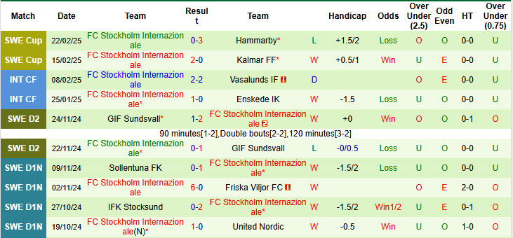 Nhận định, soi kèo Varbergs BoIS vs Stockholm Internazionale, 00h30 ngày 4/3: Không còn động lực - Ảnh 3