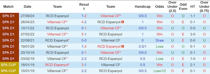 Nhận định, soi kèo Villarreal vs Espanyol, 3h00 ngày 4/3: Hướng tới Top 4 - Ảnh 4