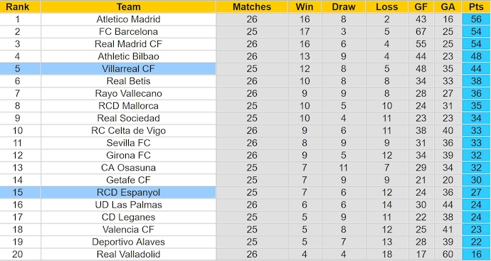 Nhận định, soi kèo Villarreal vs Espanyol, 3h00 ngày 4/3: Hướng tới Top 4 - Ảnh 5