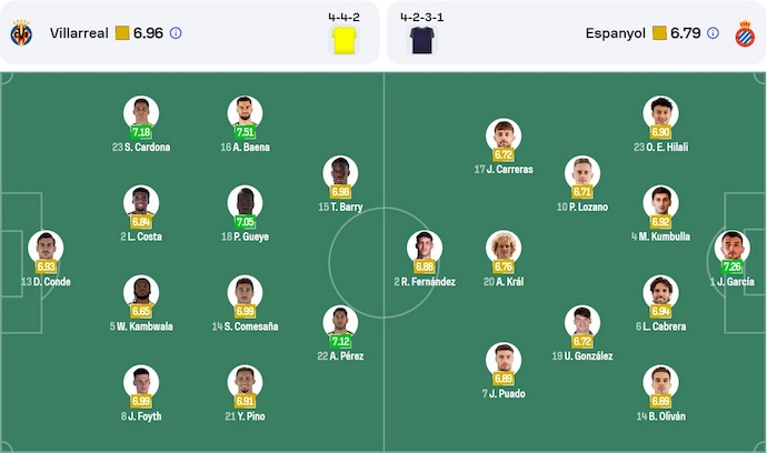 Soi kèo phạt góc Villarreal vs Espanyol, 3h00 ngày 4/3 - Ảnh 6