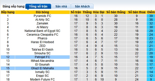 Nhận định, soi kèo Petrojet vs El Mahalla, 02h00 ngày 6/3: Chia điểm - Ảnh 1