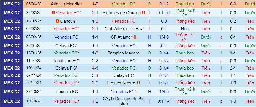 Nhận định, soi kèo Venados vs Tapatio, 09h00 ngày 6/3: Chưa thể chặn đà lao dốc - Ảnh 1