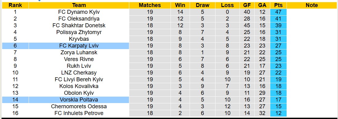 Nhận định, soi kèo Vorskla Poltava vs FC Karpaty Lviv, 18h00 ngày 6/3: Tiếp tục sa sút - Ảnh 8