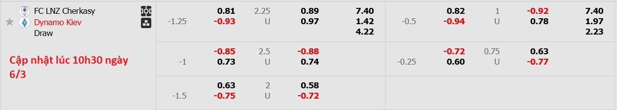 Nhận định, soi kèo LNZ Cherkasy vs Dynamo Kyiv, 20h30 ngày 6/3: Sáng kèo dưới - Ảnh 6