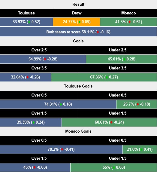 Nhận định, soi kèo Toulouse vs Monaco, 2h45 ngày 8/3: Chủ nhà đang sung - Ảnh 6