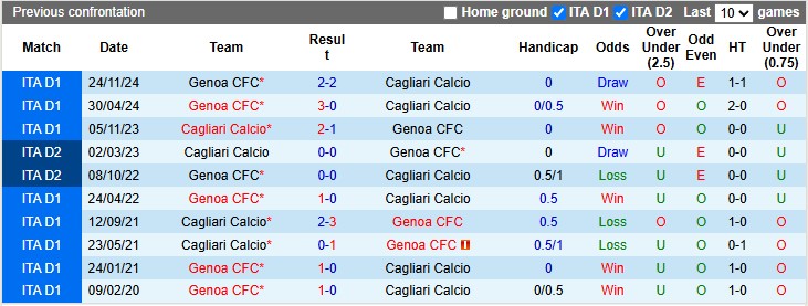Soi k&egrave;o g&oacute;c Cagliari vs Genoa, 2h45 ng&agrave;y 8/3 - Ảnh 3