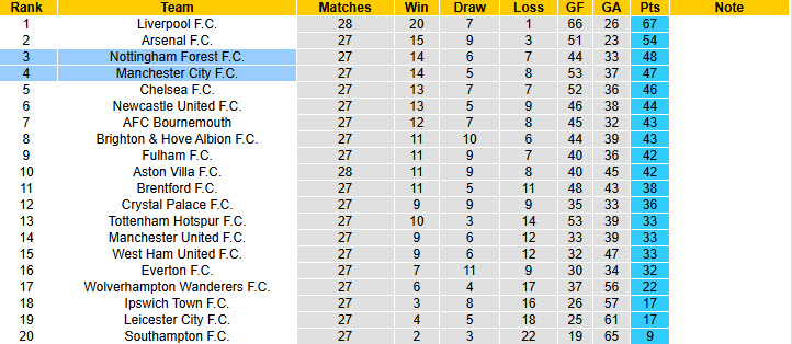 Chuy&ecirc;n gia Tony Ansell dự đo&aacute;n Nottingham vs Man City, 19h30 ng&agrave;y 8/3 - Ảnh 5