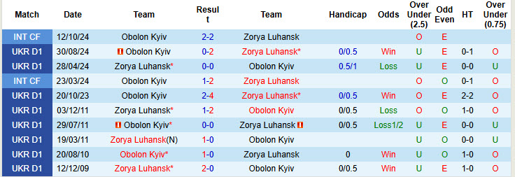Nhận định, soi kèo Zorya Luhansk vs Obolon Kyiv, 23h00 ngày 7/3: Đối thủ xứng tầm - Ảnh 4