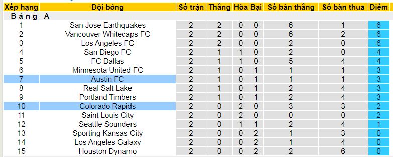Nhận định, soi kèo Austin vs Colorado Rapids, 08h30 ngày 9/3: Cơ hội cho chủ nhà - Ảnh 4