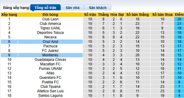 Nhận định, soi kèo Cruz Azul vs Monterrey, 08h05 ngày 9/3: Sân nhà vẫn hơn - Ảnh 1