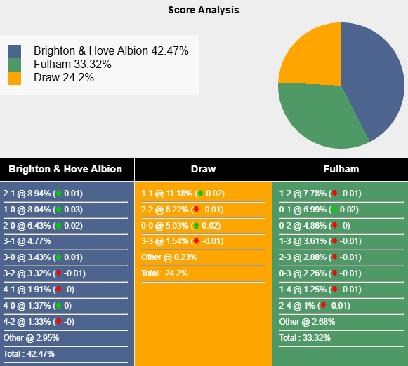 Siêu máy tính dự đoán Brighton vs Fulham, 22h00 ngày 8/3 - Ảnh 1