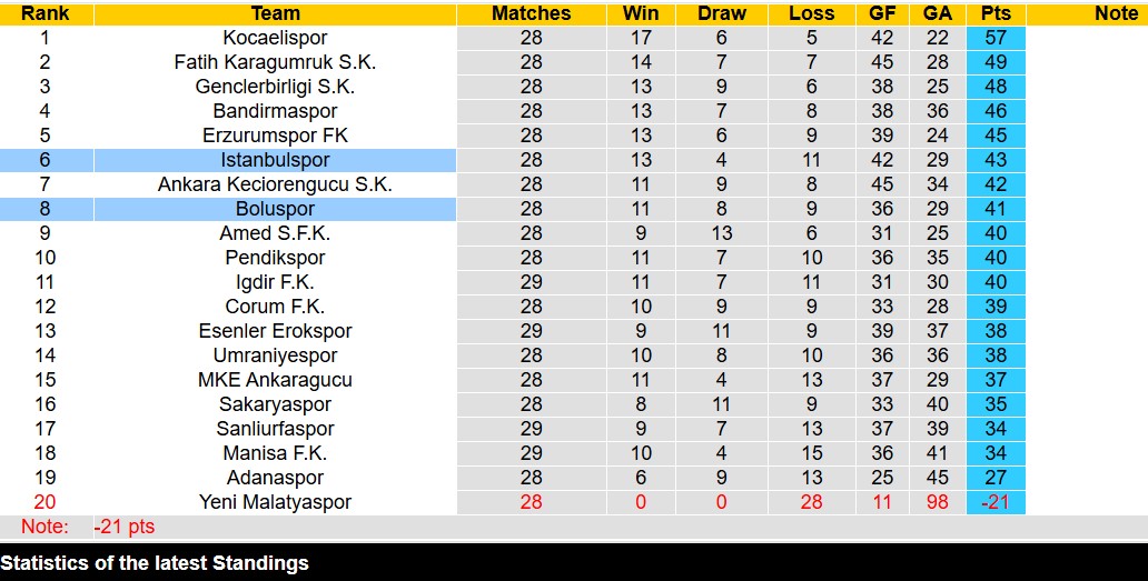 Nhận định, soi kèo Boluspor vs Istanbulspor, 20h00 ngày 10/3: Trả nợ lượt đi - Ảnh 5