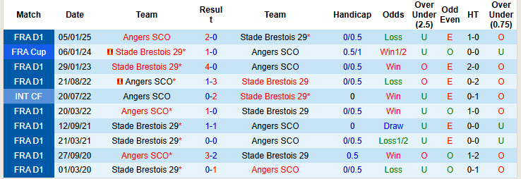 Nhận định, soi kèo Brest vs Angers, 21h00 ngày 9/3: Phong độ thảm hại - Ảnh 4