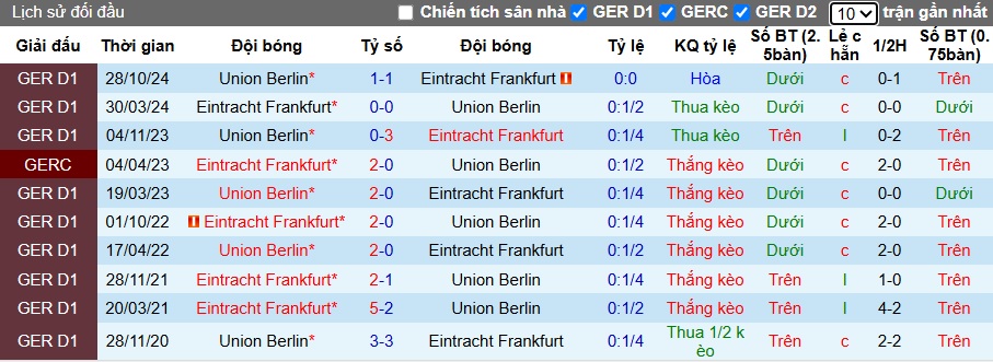Nhận định, soi kèo Eintracht Frankfurt vs Union Berlin, 21h30 ngày 9/3: Bệ phóng sân nhà - Ảnh 2