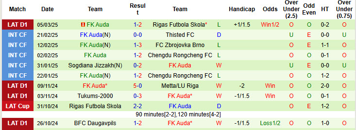 Nhận định, soi kèo Riga FC vs FK Auda, 00h00 ngày 11/3: Sớm có ngôi đầu - Ảnh 3