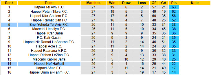 Nhận định, soi kèo Hapoel Nof HaGalil vs Bnei Yehuda Tel Aviv, 00h00 ngày 11/3: Chiến thắng thuyết phục - Ảnh 5