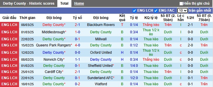 Nhận định, soi kèo Derby County vs Coventry City, 02h45 ngày 12/3: Khách tiếp đà thăng hoa - Ảnh 4