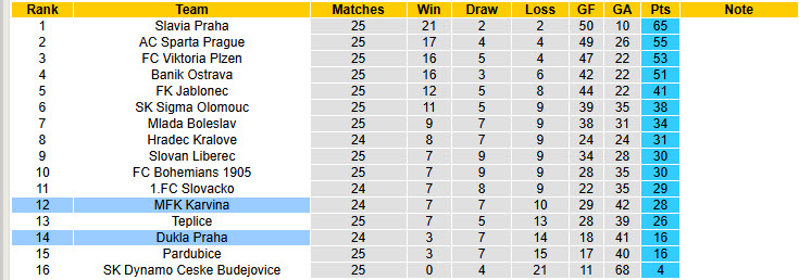 Nhận định, soi kèo Dukla Praha vs MFK Karvina, 00h00 ngày 13/3: Phong độ thảm hại - Ảnh 5