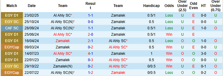 Nhận định, soi kèo Zamalek vs Al Ahly, 02h30 ngày 12/3: Bám đuổi gắt gao - Ảnh 4