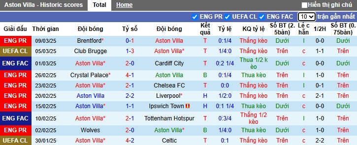 Soi kèo phạt góc Aston Villa vs Club Brugge, 03h00 ngày 13/3 - Ảnh 3