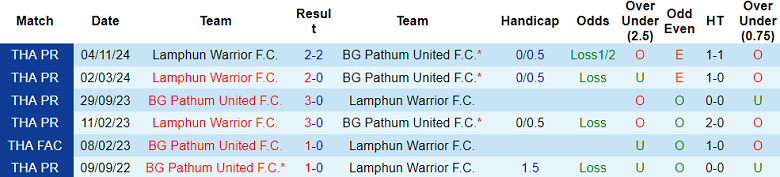 Nhận định, soi kèo BG Pathum United vs Lamphun Warrior, 19h00 ngày 14/3: Đối thủ yêu thích - Ảnh 3