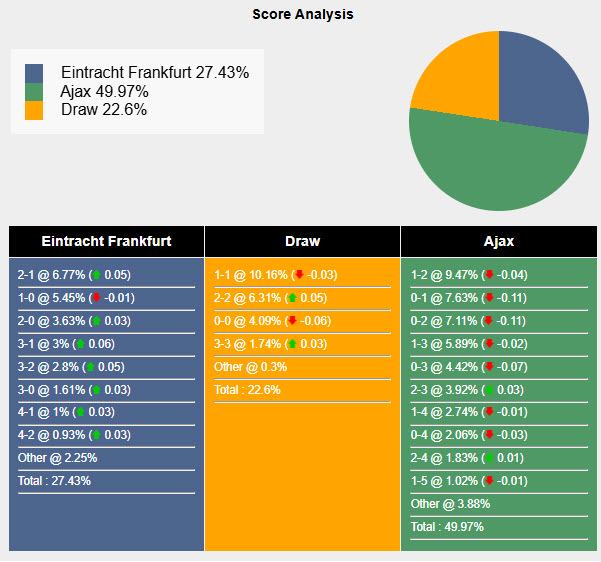 Nhận định, soi kèo Eintracht Frankfurt vs AFC Ajax, 00h45 ngày 14/3: Chủ động giữ sức - Ảnh 6