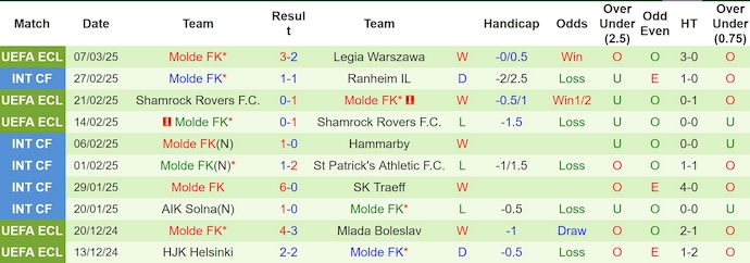 Nhận định, soi kèo Legia Warszawa vs Molde FK, 3h00 ngày 14/3: Điểm tựa sân nhà - Ảnh 3