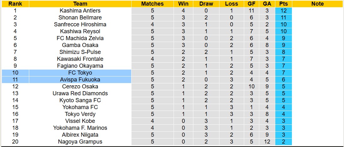 Nhận định, soi kèo Avispa Fukuoka vs FC Tokyo, 12h00 ngày 15/3: Tiếp tục chiến thắng - Ảnh 5