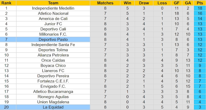 Nhận định, soi kèo Deportivo Pasto vs La Equidad, 8h30 ngày 15/3: Phong độ trái ngược - Ảnh 5