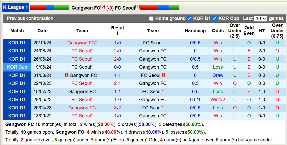 Nhận định, soi kèo Gangwon FC vs FC Seoul, 14h30 ngày 15/3: Tin vào Gangwon FC - Ảnh 4
