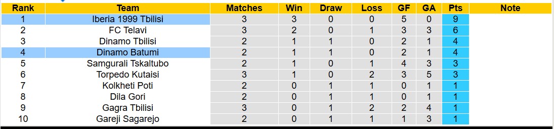 Nhận định, soi kèo Iberia 1999 Tbilisi vs Dinamo Batumi, 18h00 ngày 15/3: Sức mạnh nhà vô địch - Ảnh 5