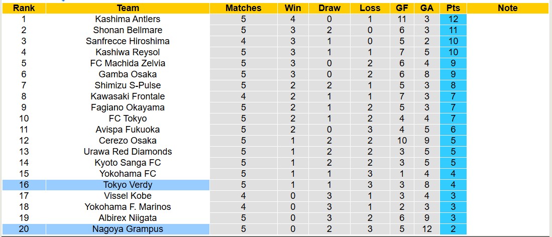 Nhận định, soi kèo Tokyo Verdy vs Nagoya Grampus, 12h00 ngày 15/3: Tiếp tục bét bảng - Ảnh 5