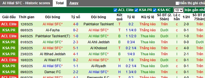 Nhận định, soi kèo Al Taawoun vs Al Hilal, 02h00 ngày 16/3: Khó thắng cách biệt - Ảnh 3