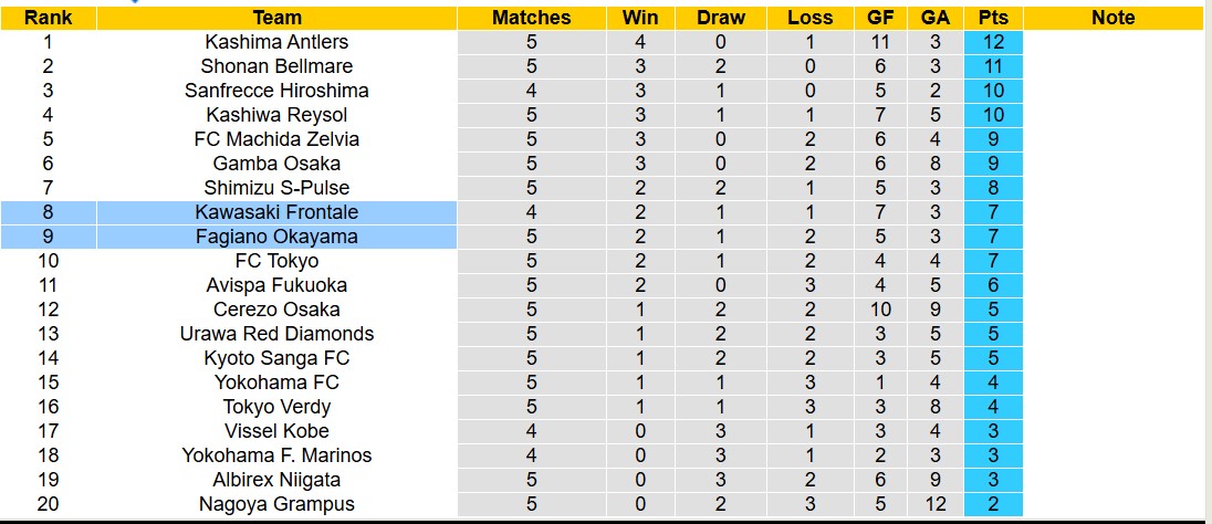 Nhận định, soi kèo Fagiano Okayama vs Kawasaki Frontale, 12h00 ngày 16/3: Bắt nạt chủ nhà - Ảnh 5