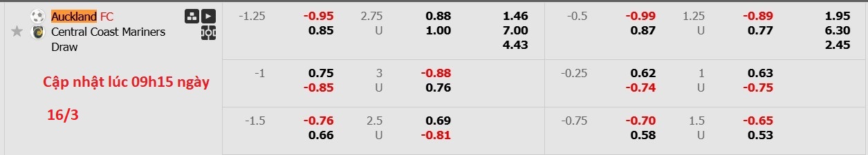 Nhận định, soi kèo Auckland FC vs Central Coast Mariners, 11h00 ngày 16/3: Tiếp tục chìm sâu - Ảnh 6