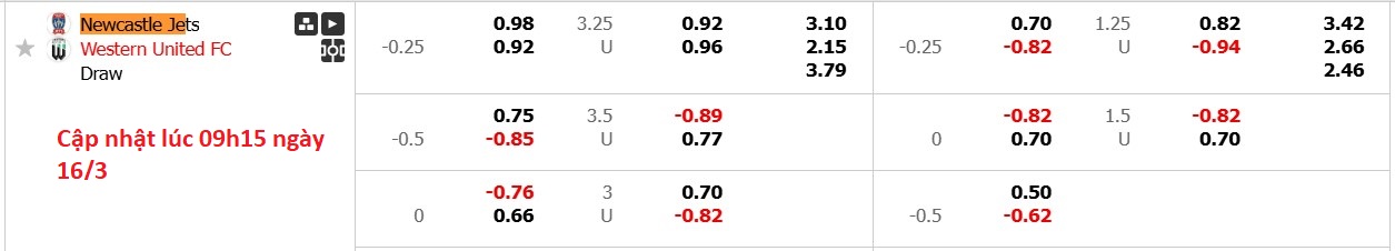 Nhận định, soi kèo Newcastle Jets vs Western United, 14h30 ngày 16/3: Bám đuổi Top1 - Ảnh 7