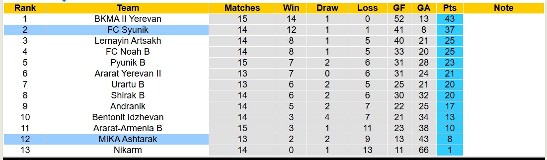 Nhận định, soi kèo MIKA Ashtarak vs FC Syunik, 18h30 ngày 18/3: Tưng bừng bắn phá - Ảnh 4