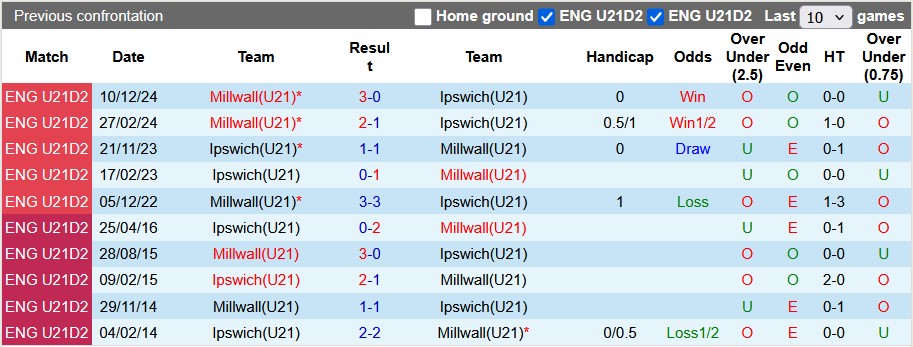 Nhận định, soi kèo U21 Ipswich vs U21 Millwall, 2h00 ngày 19/3: Top 1 vẫy gọi - Ảnh 3
