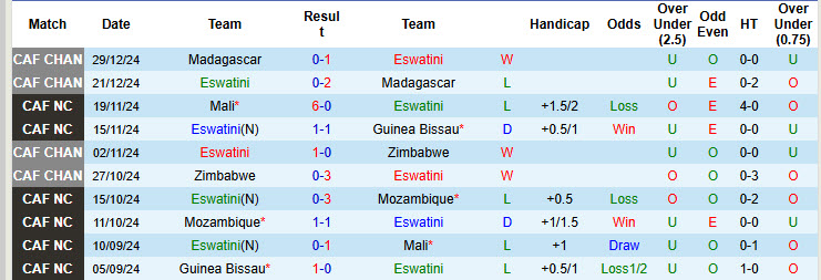 Nhận định, soi kèo Eswatini vs Cameroon, 23h00 ngày 19/3: Xây chắc ngôi đầu - Ảnh 2